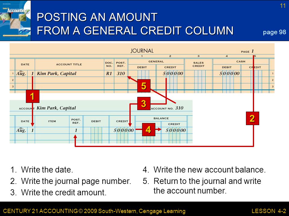 CENTURY 21 ACCOUNTING © 2009 South-Western, Cengage Learning 11 LESSON 4-2 POSTING AN AMOUNT FROM A GENERAL CREDIT COLUMN page Write the date.4.Write the new account balance.