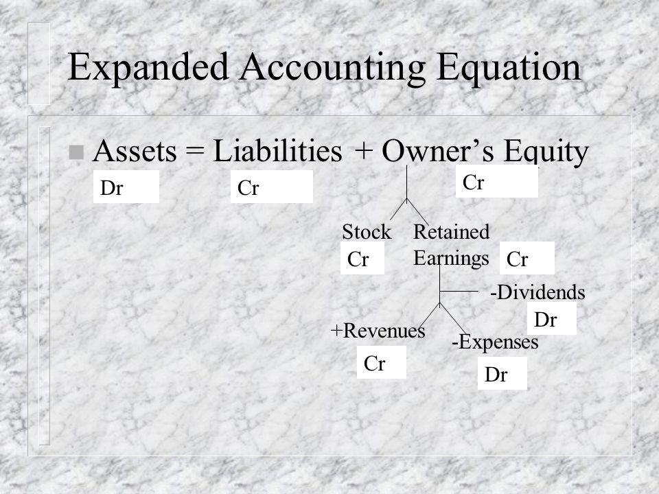 Expanded Accounting Equation n Assets = Liabilities + Owner’s Equity StockRetained Earnings +Revenues -Expenses -Dividends DrCr Dr Cr