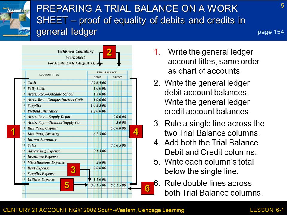 CENTURY 21 ACCOUNTING © 2009 South-Western, Cengage Learning 5 LESSON Write the general ledger account titles; same order as chart of accounts 2.Write the general ledger debit account balances.