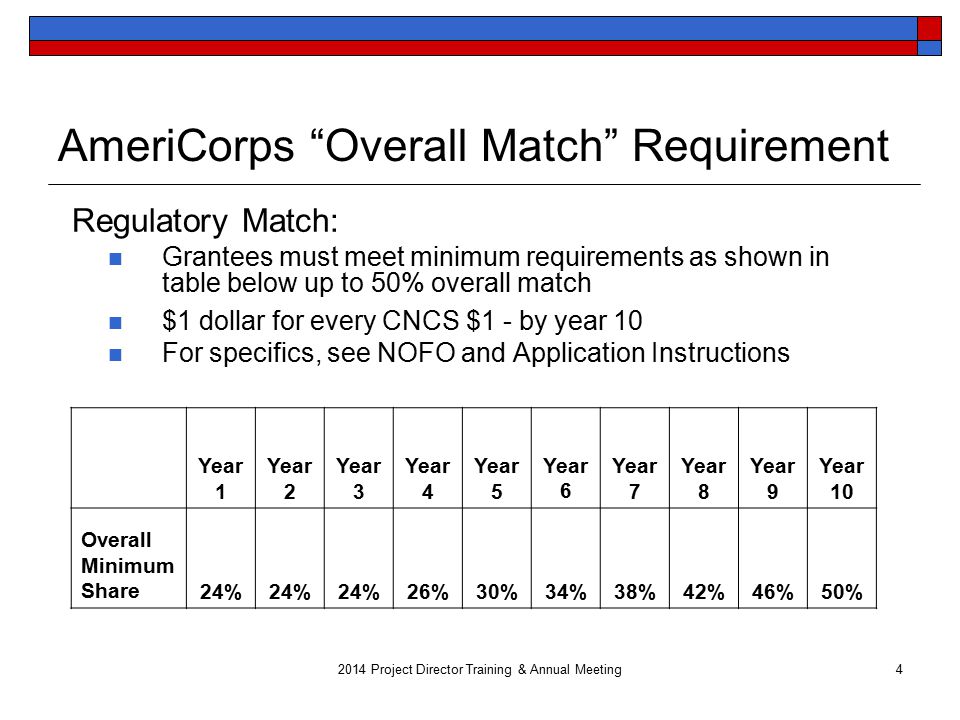 AmeriCorps Overall Match Requirement Regulatory Match: Grantees must meet minimum requirements as shown in table below up to 50% overall match $1 dollar for every CNCS $1 - by year 10 For specifics, see NOFO and Application Instructions Year 1 Year 2 Year 3 Year 4 Year 5 Year 6 Year 7 Year 8 Year 9 Year 10 Overall Minimum Share24% 26%30%34%38%42%46%50% Project Director Training & Annual Meeting