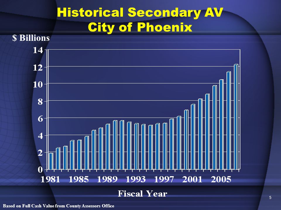 5 Historical Secondary AV City of Phoenix $ Billions Based on Full Cash Value from County Assessors Office