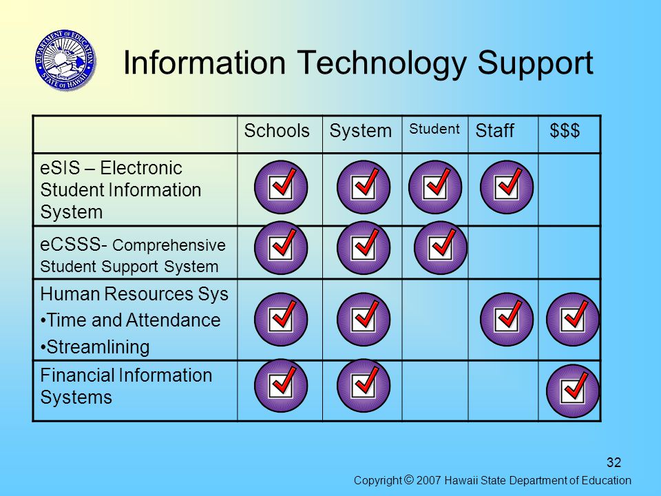 32 Information Technology Support SchoolsSystem Student Staff $$$ eSIS – Electronic Student Information System eCSSS- Comprehensive Student Support System Human Resources Sys Time and Attendance Streamlining Financial Information Systems Copyright © 2007 Hawaii State Department of Education