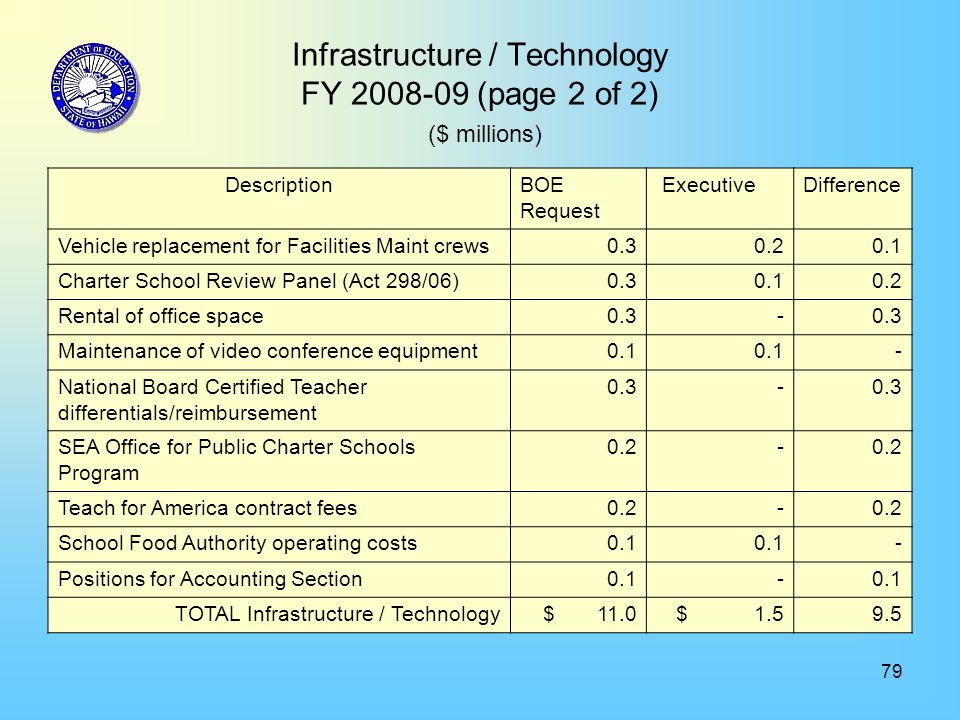 79 Infrastructure / Technology FY (page 2 of 2) ($ millions) DescriptionBOE Request ExecutiveDifference Vehicle replacement for Facilities Maint crews Charter School Review Panel (Act 298/06) Rental of office space Maintenance of video conference equipment National Board Certified Teacher differentials/reimbursement SEA Office for Public Charter Schools Program Teach for America contract fees School Food Authority operating costs Positions for Accounting Section TOTAL Infrastructure / Technology $ 11.0 $