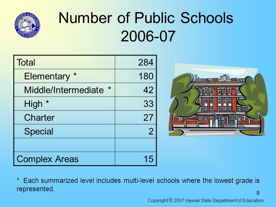 9 Number of Public Schools Total284 Elementary *180 Middle/Intermediate *42 High *33 Charter27 Special2 Complex Areas15 * Each summarized level includes multi-level schools where the lowest grade is represented.