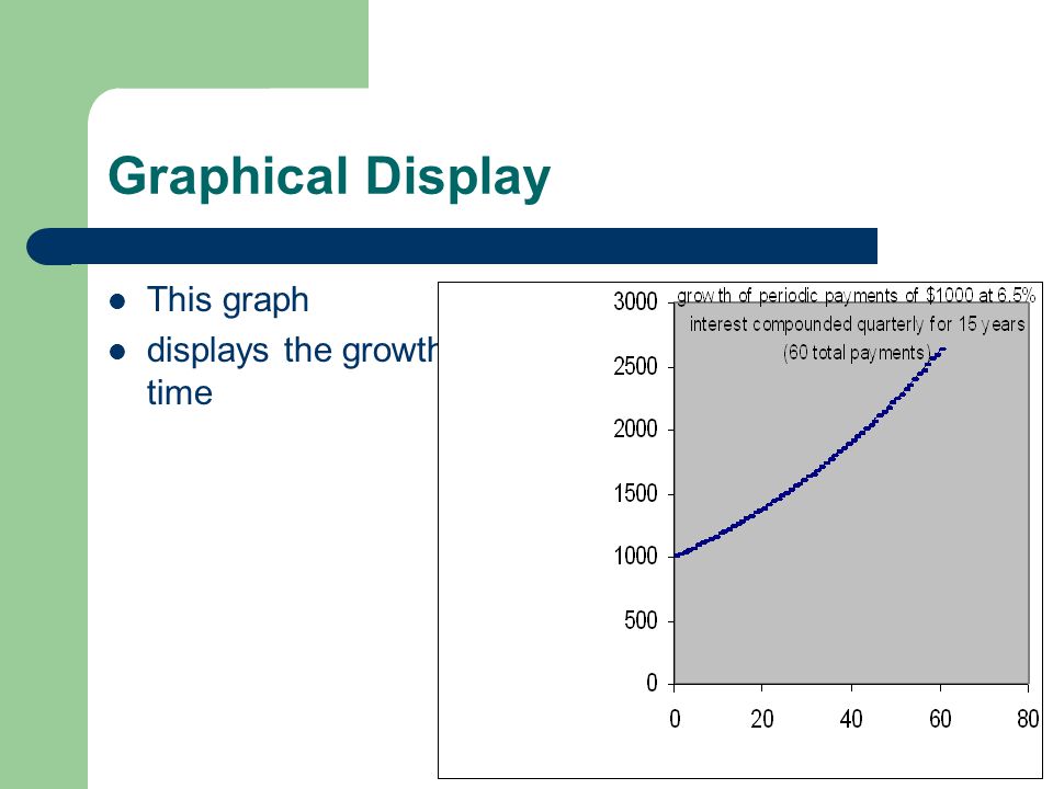 Graphical Display This graph displays the growth of each periodic payment over time Display: