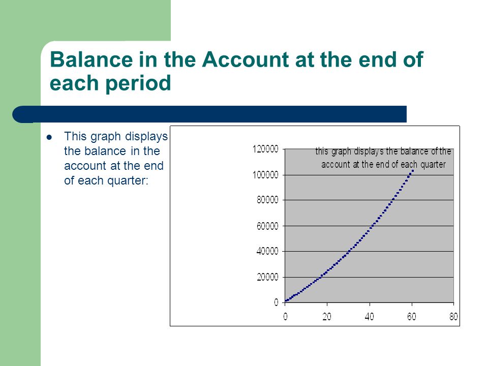 Balance in the Account at the end of each period This graph displays the balance in the account at the end of each quarter: