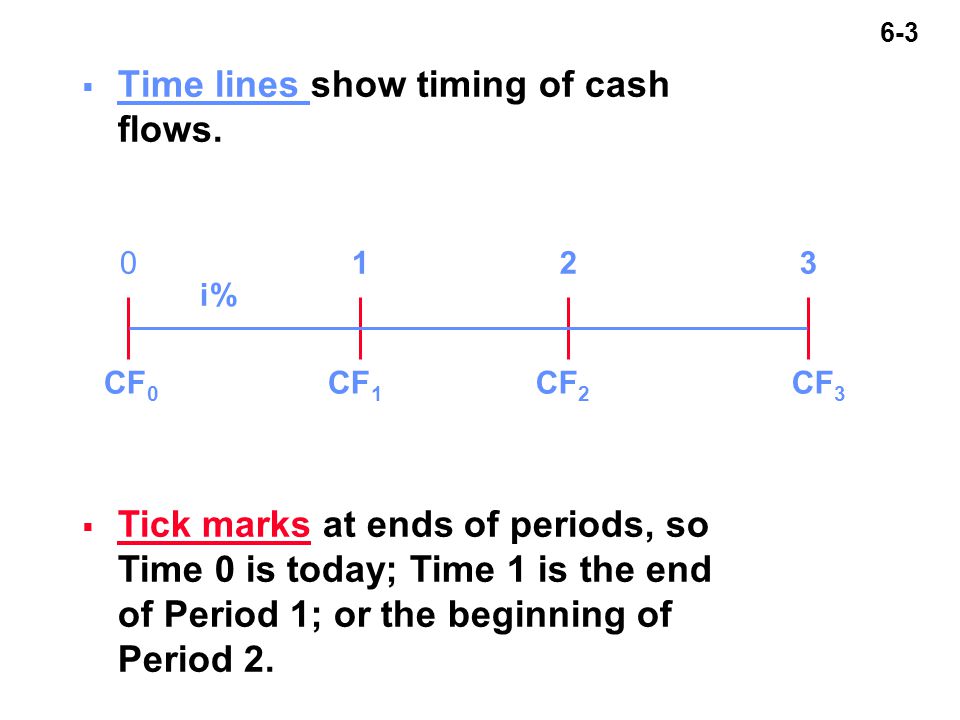 6-3  Time lines show timing of cash flows.