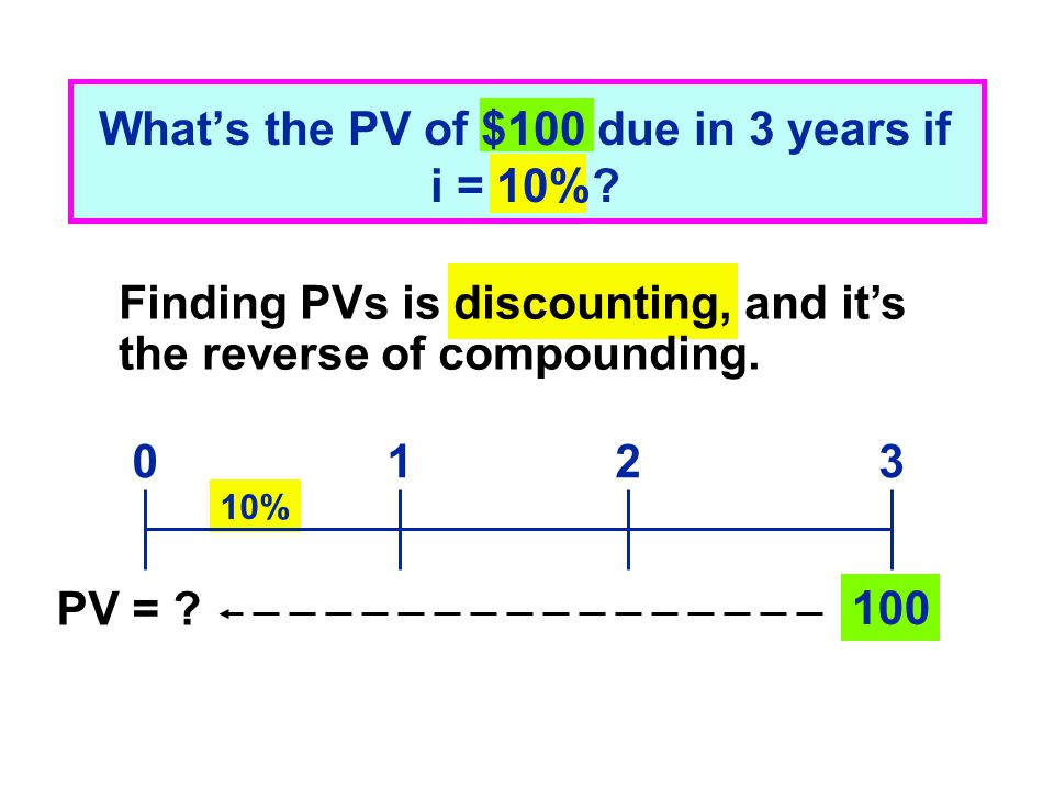 10% What’s the PV of $100 due in 3 years if i = 10%.