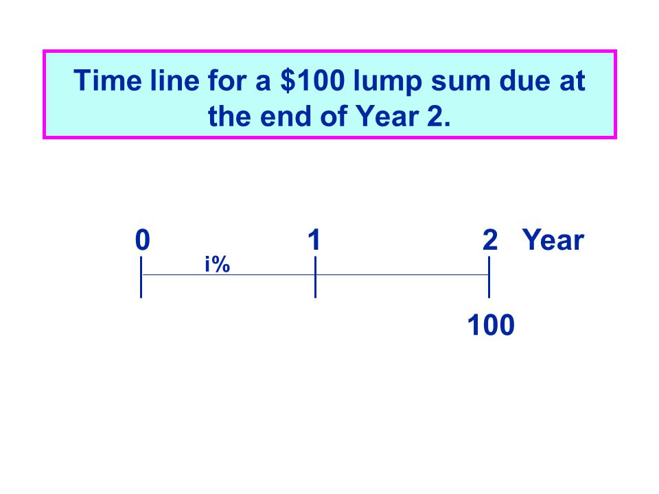 Time line for a $100 lump sum due at the end of Year Year i%