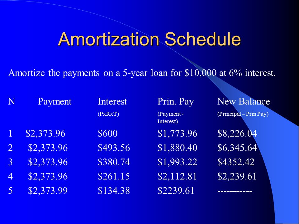 Amortization Schedule Amortize the payments on a 5-year loan for $10,000 at 6% interest.