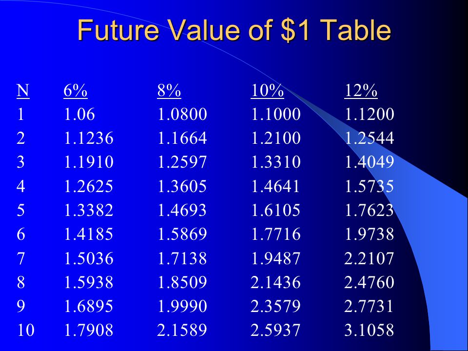 Future Value of $1 Table N6%8%10%12%