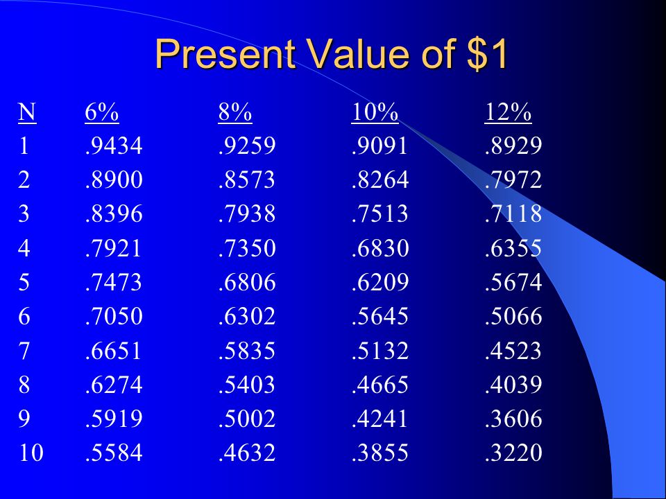 Present Value of $1 N6%8%10%12%