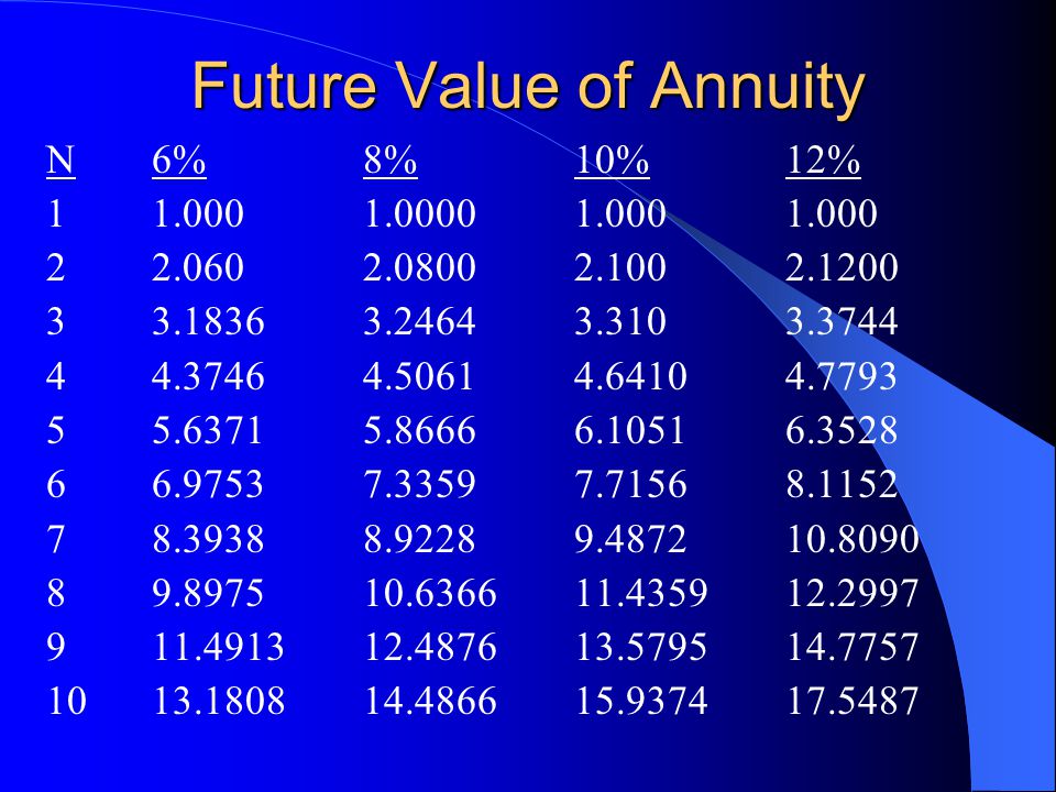 Future Value of Annuity N6%8%10%12%