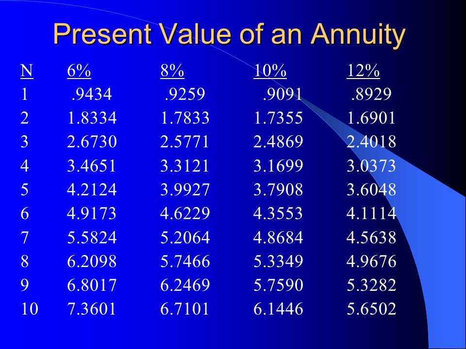 Present Value of an Annuity N6%8%10%12%