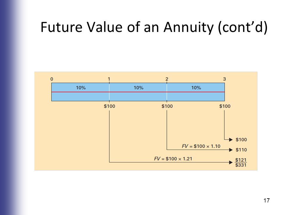 Future Value of an Annuity (cont’d) 17