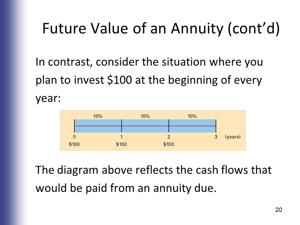 Future Value of an Annuity (cont’d) In contrast, consider the situation where you plan to invest $100 at the beginning of every year: The diagram above reflects the cash flows that would be paid from an annuity due.
