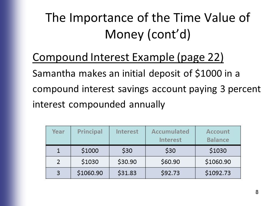 The Importance of the Time Value of Money (cont’d) Compound Interest Example (page 22) Samantha makes an initial deposit of $1000 in a compound interest savings account paying 3 percent interest compounded annually YearPrincipalInterestAccumulated Interest Account Balance 1$1000$30 $ $30.90$60.90$ $31.83$92.73$