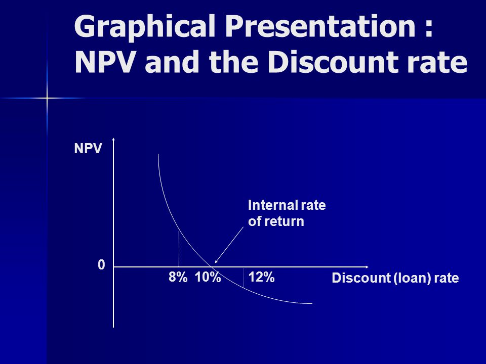 Graphical Presentation : NPV and the Discount rate Discount (loan) rate NPV 0 8%10%12% Internal rate of return