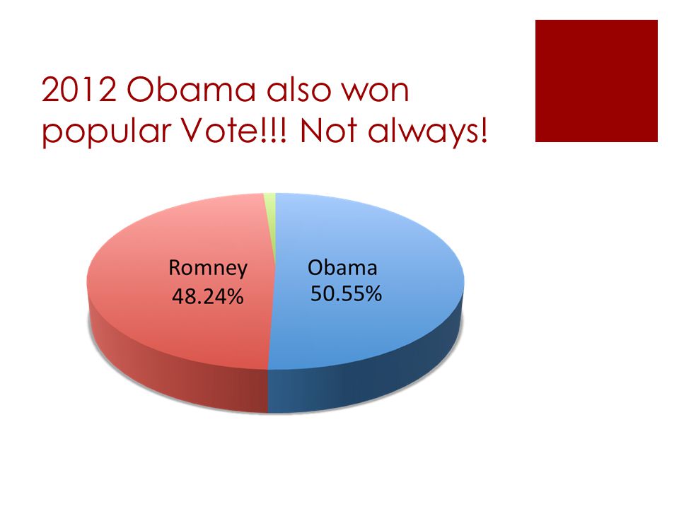 2012 Obama also won popular Vote!!! Not always!