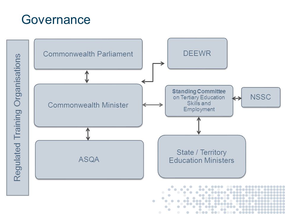 Commonwealth Parliament Commonwealth Minister ASQA Standing Committee on Tertiary Education Skills and Employment NSSC DEEWR State / Territory Education Ministers Regulated Training Organisations Governance