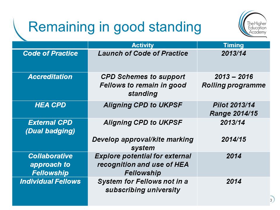 13 Remaining in good standing ActivityTiming Code of PracticeLaunch of Code of Practice2013/14 AccreditationCPD Schemes to support Fellows to remain in good standing 2013 – 2016 Rolling programme HEA CPDAligning CPD to UKPSFPilot 2013/14 Range 2014/15 External CPD (Dual badging) Aligning CPD to UKPSF Develop approval/kite marking system 2013/ /15 Collaborative approach to Fellowship Explore potential for external recognition and use of HEA Fellowship 2014 Individual FellowsSystem for Fellows not in a subscribing university 2014