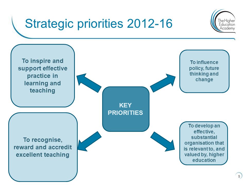 5 Strategic priorities To inspire and support effective practice in learning and teaching To recognise, reward and accredit excellent teaching To influence policy, future thinking and change To develop an effective, substantial organisation that is relevant to, and valued by, higher education KEY PRIORITIES