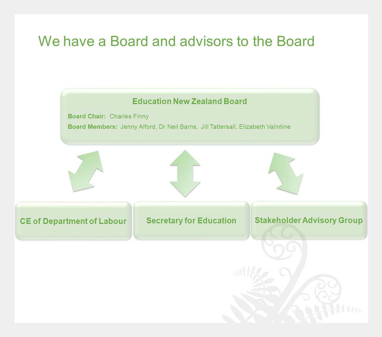 We have a Board and advisors to the Board Education New Zealand Board Stakeholder Advisory Group Secretary for Education CE of Department of Labour Board Chair: Charles Finny Board Members: Jenny Alford, Dr Neil Barns, Jill Tattersall, Elizabeth Valintine