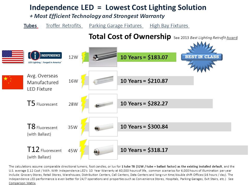 The Lowest Cost Lighting Solution Comparison Presentation The Lowest Cost Lighting Solution Comparison Presentation