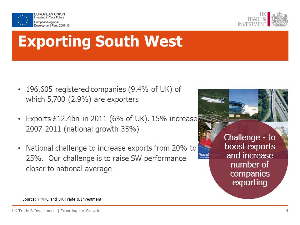 Exporting South West 196,605 registered companies (9.4% of UK) of which 5,700 (2.9%) are exporters Exports £12.4bn in 2011 (6% of UK).