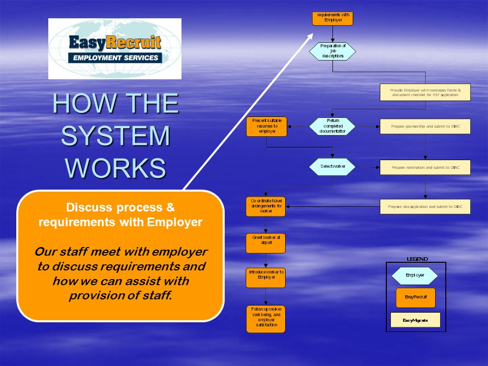 HOW THE SYSTEM WORKS Discuss process & requirements with Employer Our staff meet with employer to discuss requirements and how we can assist with provision of staff.