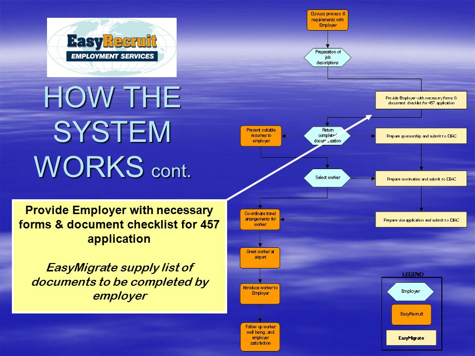 Provide Employer with necessary forms & document checklist for 457 application EasyMigrate supply list of documents to be completed by employer