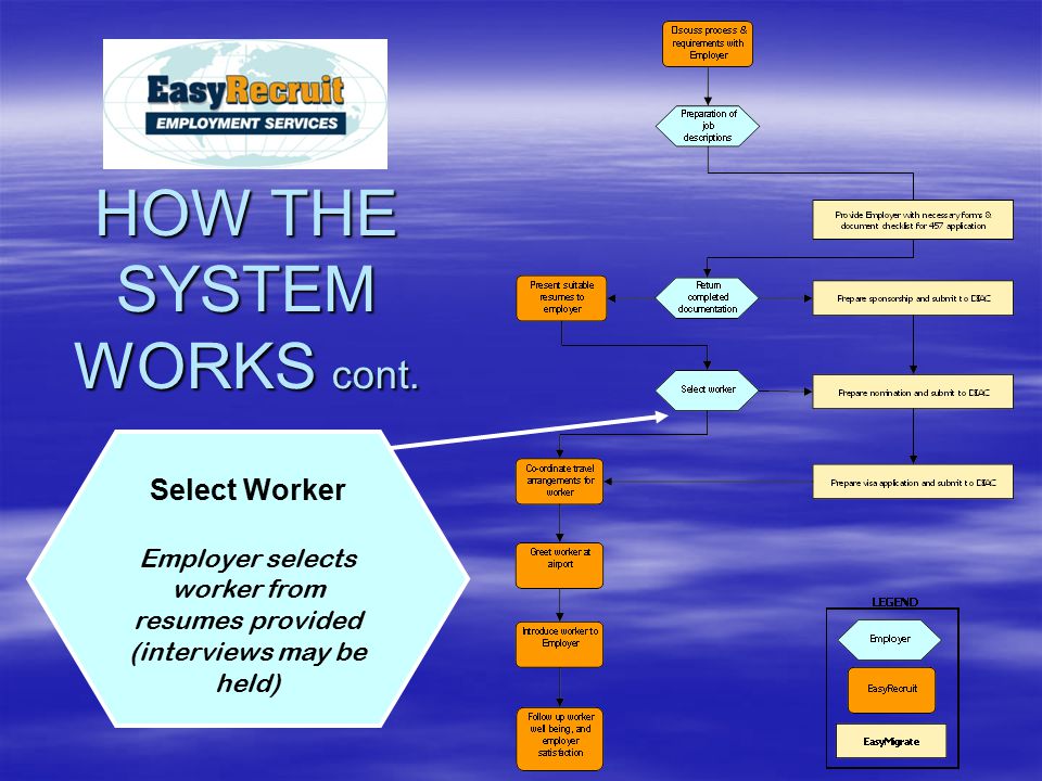 Select Worker Employer selects worker from resumes provided (interviews may be held)