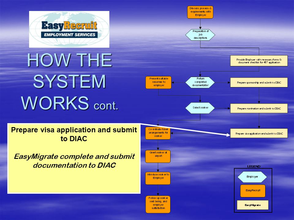 Prepare visa application and submit to DIAC EasyMigrate complete and submit documentation to DIAC