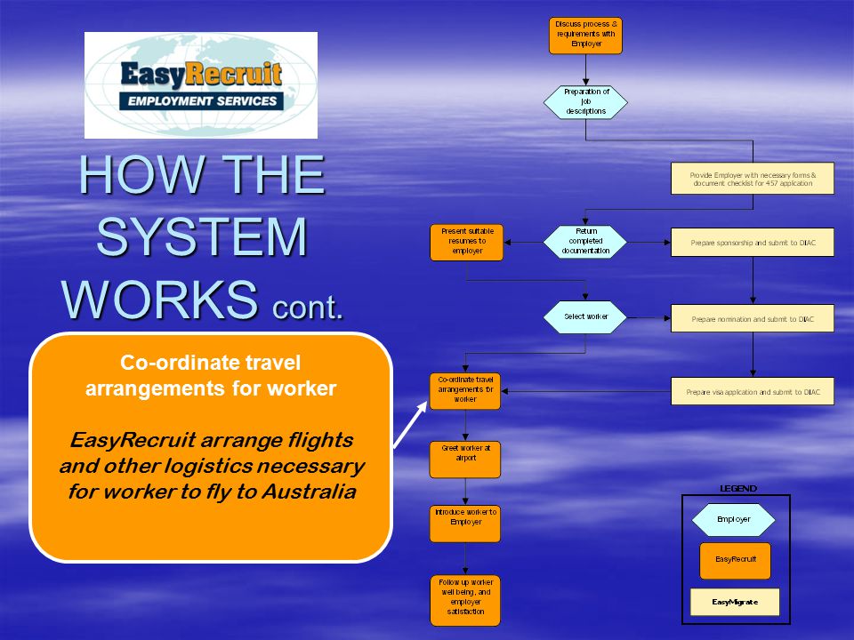 Co-ordinate travel arrangements for worker EasyRecruit arrange flights and other logistics necessary for worker to fly to Australia