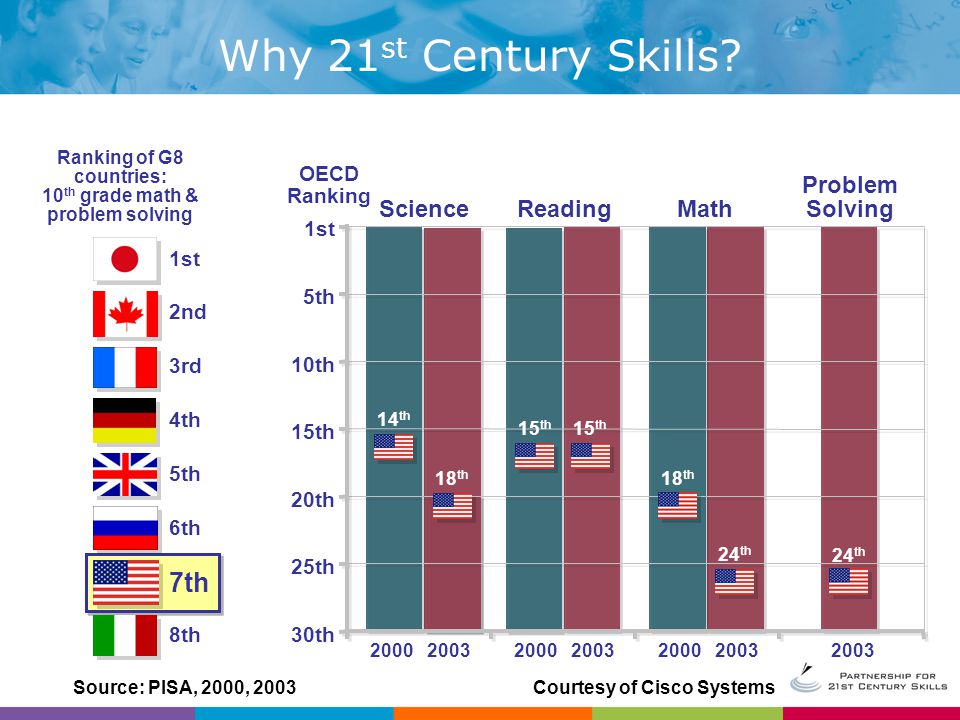 Source: PISA, 2000, 2003 Courtesy of Cisco Systems 30th 25th 20th 15th 10th 5th 1st OECD Ranking Ranking of G8 countries: 10 th grade math & problem solving 1st 2nd 3rd 4th 5th 6th 7th 8th Math Science Reading Problem Solving 24 th 18 th 24 th 14 th 18 th 15 th Why 21 st Century Skills