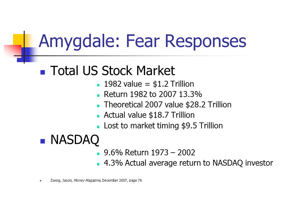 Amygdale: Fear Responses Total US Stock Market 1982 value = $1.2 Trillion Return 1982 to % Theoretical 2007 value $28.2 Trillion Actual value $18.7 Trillion Lost to market timing $9.5 Trillion NASDAQ 9.6% Return 1973 – % Actual average return to NASDAQ investor Zweig, Jason, Money Magazine, December 2007, page 76