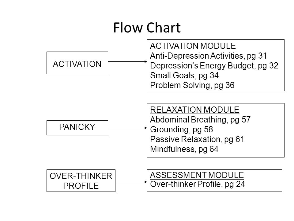 Flow Chart ACTIVATION MODULE Anti-Depression Activities, pg 31 Depression’s Energy Budget, pg 32 Small Goals, pg 34 Problem Solving, pg 36 ACTIVATION OVER-THINKER PROFILE ASSESSMENT MODULE Over-thinker Profile, pg 24 RELAXATION MODULE Abdominal Breathing, pg 57 Grounding, pg 58 Passive Relaxation, pg 61 Mindfulness, pg 64 PANICKY