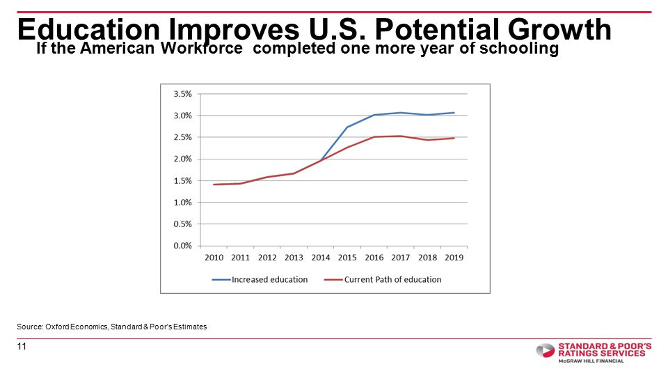 Education Improves U.S.