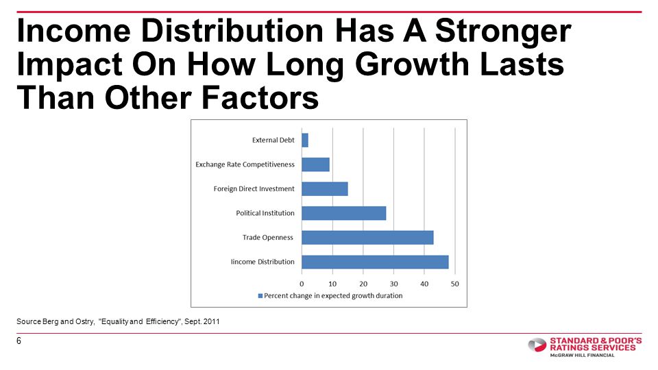 Income Distribution Has A Stronger Impact On How Long Growth Lasts Than Other Factors 6 Source Berg and Ostry, Equality and Efficiency , Sept.