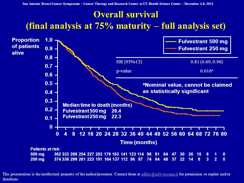 Fulvestrant 500 mg Fulvestrant 250 mg mg mg Time (months) Proportion of patients alive Patients at risk: HR (95% CI)0.81 (0.69, 0.96) p-value0.016 a a Nominal value, cannot be claimed as statistically significant Median time to death (months) Fulvestrant 500 mg26.4 Fulvestrant 250 mg22.3 Overall survival (final analysis at 75% maturity – full analysis set) San Antonio Breast Cancer Symposium – Cancer Therapy and Research Center at UT Health Science Center – December 4-8, 2012 This presentation is the intellectual property of the author/presenter.