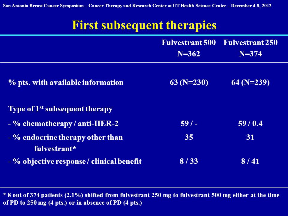 First subsequent therapies Fulvestrant 500 N=362 Fulvestrant 250 N=374 % pts.