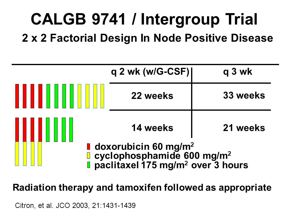 q 2 wk (w/G-CSF)q 3 wk 22 weeks 14 weeks21 weeks 33 weeks Radiation therapy and tamoxifen followed as appropriate doxorubicin 60 mg/m 2 cyclophosphamide 600 mg/m 2 paclitaxel 175 mg/m 2 over 3 hours 2 x 2 Factorial Design In Node Positive Disease CALGB 9741 / Intergroup Trial Citron, et al.