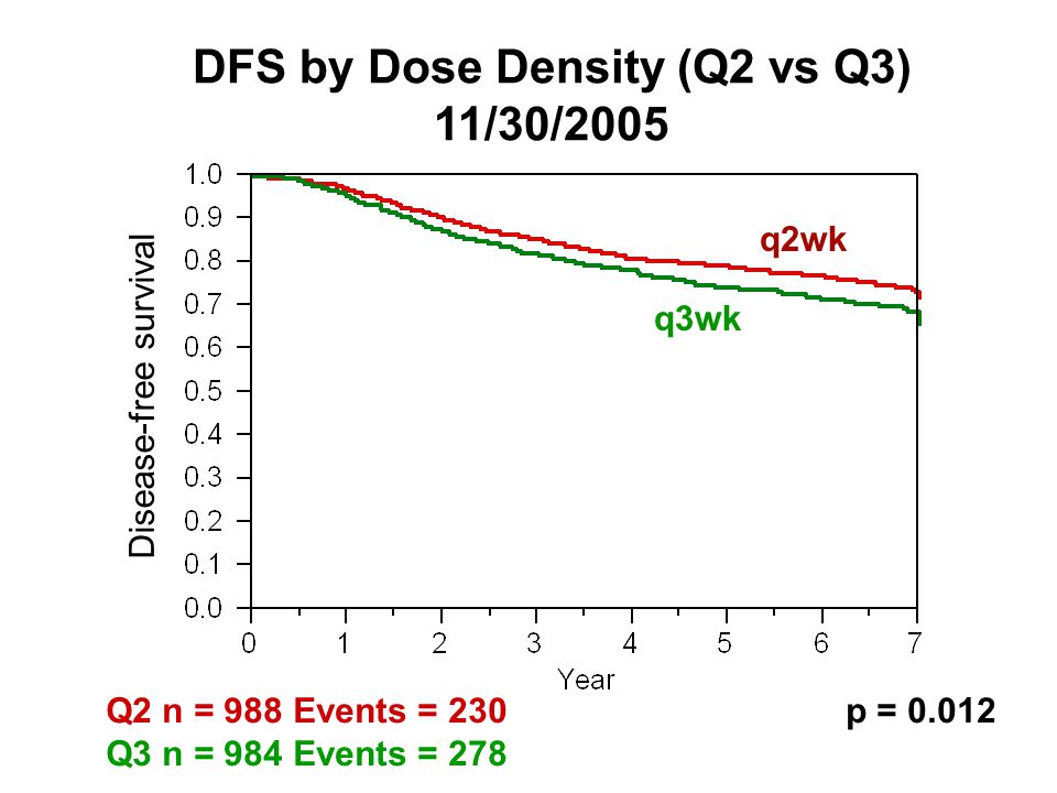 DFS by Dose Density (Q2 vs Q3) 11/30/2005 q2wk q3wk Disease-free survival Q2 n = 988 Events = 230p = Q3 n = 984 Events = 278