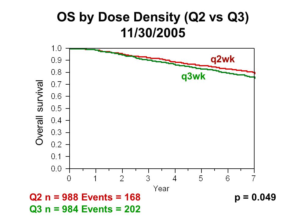 OS by Dose Density (Q2 vs Q3) 11/30/2005 q2wk q3wk Overall survival Q2 n = 988 Events = 168p = Q3 n = 984 Events = 202
