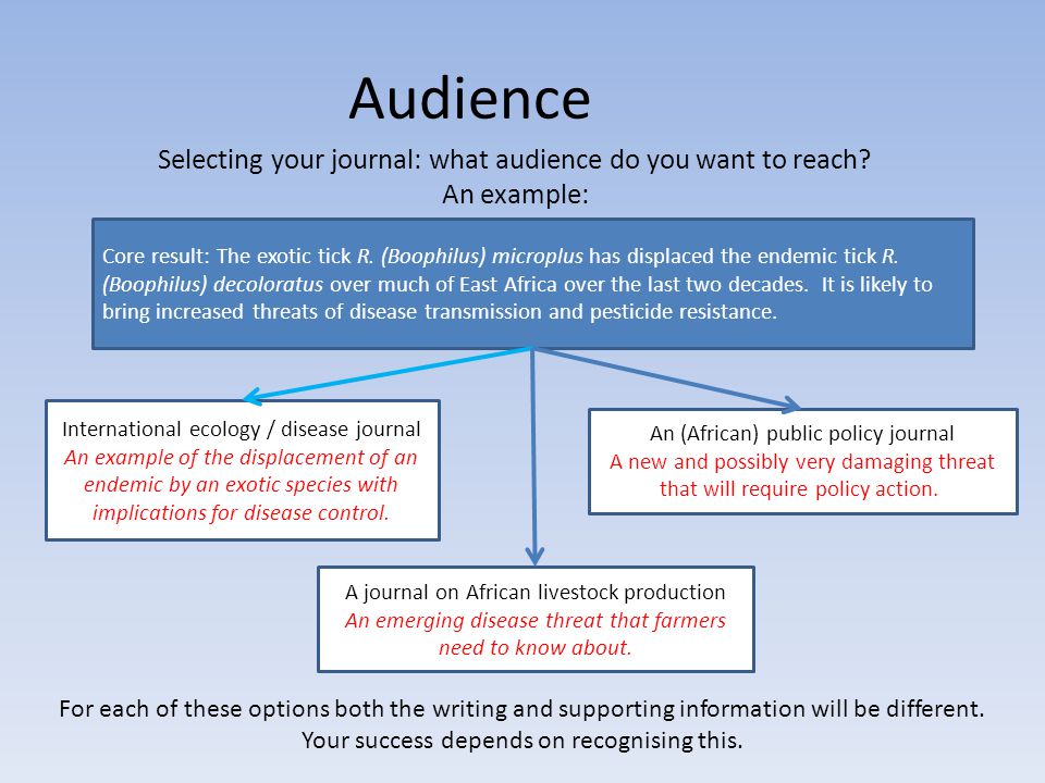Audience Selecting your journal: what audience do you want to reach.