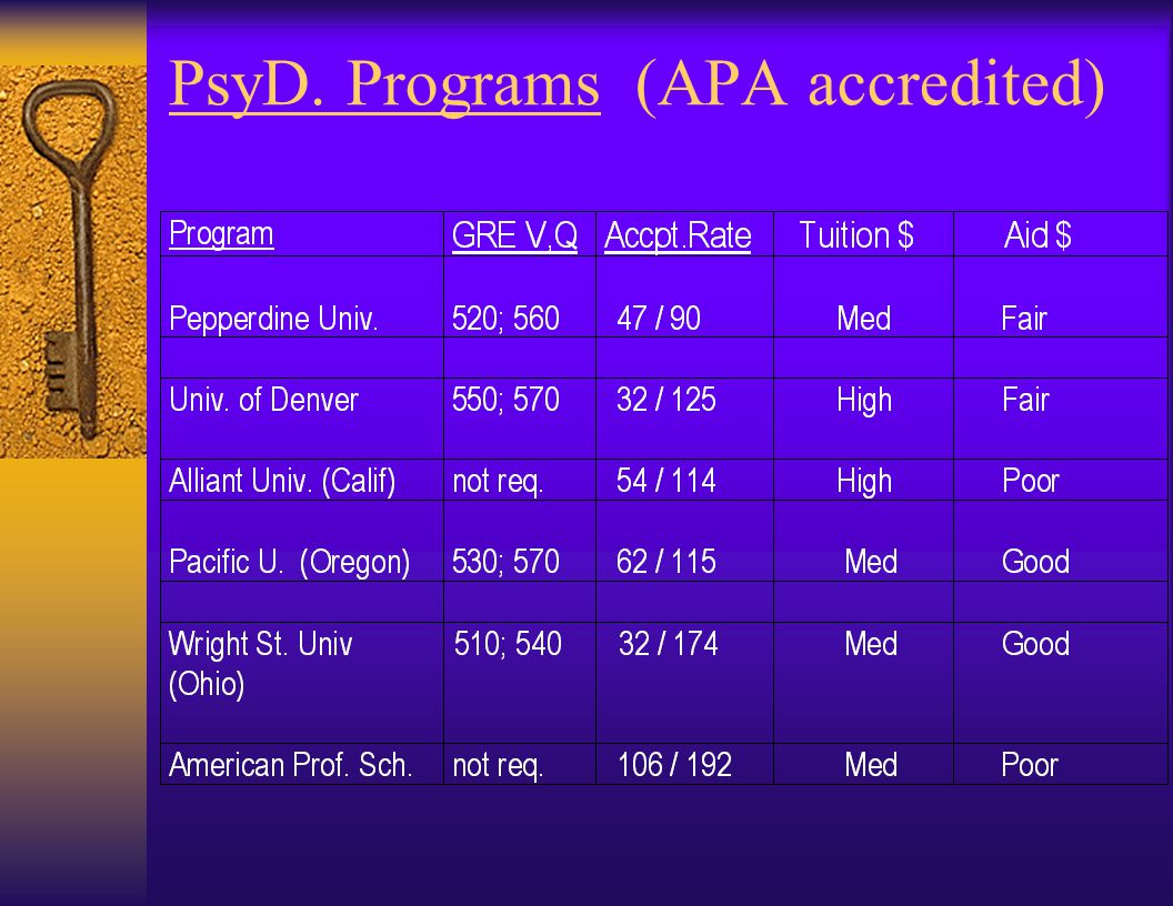 PsyD. – Professional Degree Programs: DRAWBACKS  EXPENSIVE !.