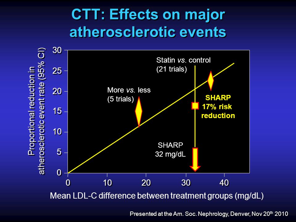 Proportional reduction in atherosclerotic event rate (95% CI) Proportional reduction in atherosclerotic event rate (95% CI) Statin vs.