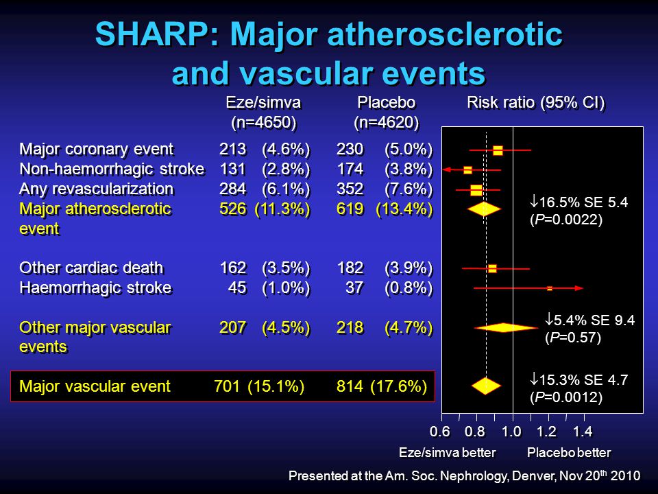 SHARP: Major atherosclerotic and vascular events Risk ratio (95% CI) Placebo (n=4620) Placebo (n=4620) Eze/simva (n=4650) Eze/simva (n=4650) Major coronary event Non-haemorrhagic stroke Any revascularization Major atherosclerotic event Other cardiac death Haemorrhagic stroke Other major vascular events Major vascular event Major coronary event Non-haemorrhagic stroke Any revascularization Major atherosclerotic event Other cardiac death Haemorrhagic stroke Other major vascular events Major vascular event (4.6%) (2.8%) (6.1%) (11.3%) (3.5%) (1.0%) (4.5%) (15.1%) (4.6%) (2.8%) (6.1%) (11.3%) (3.5%) (1.0%) (4.5%) (15.1%) (5.0%) (3.8%) (7.6%) (13.4%) (3.9%) (0.8%) (4.7%) (17.6%) (5.0%) (3.8%) (7.6%) (13.4%) (3.9%) (0.8%) (4.7%) (17.6%)  16.5% SE 5.4 (P=0.0022)  5.4% SE 9.4 (P=0.57)  15.3% SE 4.7 (P=0.0012) Eze/simva better Placebo better Presented at the Am.