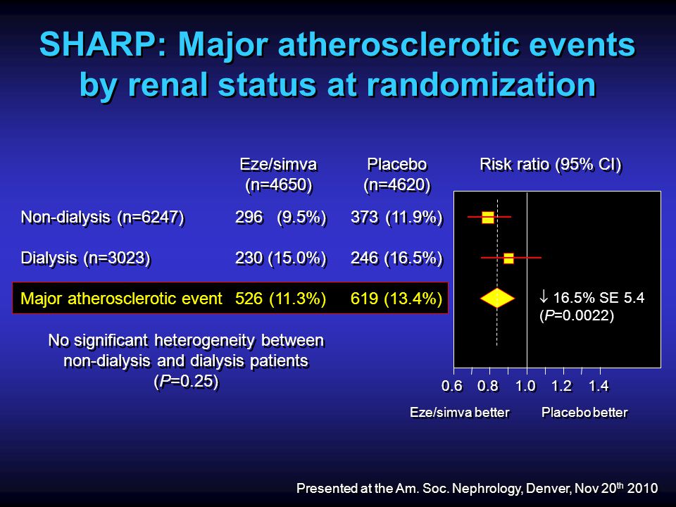  16.5% SE 5.4 (P=0.0022) Eze/simva better Placebo better SHARP: Major atherosclerotic events by renal status at randomization Presented at the Am.