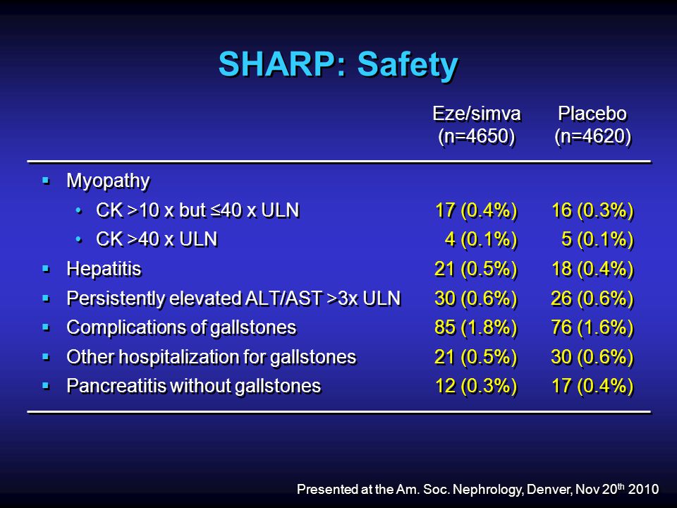 SHARP: Safety  Myopathy CK >10 x but ≤40 x ULN CK >40 x ULN  Hepatitis  Persistently elevated ALT/AST >3x ULN  Complications of gallstones  Other hospitalization for gallstones  Pancreatitis without gallstones  Myopathy CK >10 x but ≤40 x ULN CK >40 x ULN  Hepatitis  Persistently elevated ALT/AST >3x ULN  Complications of gallstones  Other hospitalization for gallstones  Pancreatitis without gallstones 16 (0.3%) 5 (0.1%) 18 (0.4%) 26 (0.6%) 76 (1.6%) 30 (0.6%) 17 (0.4%) 16 (0.3%) 5 (0.1%) 18 (0.4%) 26 (0.6%) 76 (1.6%) 30 (0.6%) 17 (0.4%) 4 (0.1%) 21 (0.5%) 30 (0.6%) 85 (1.8%) 21 (0.5%) 12 (0.3%) 17 (0.4%) 4 (0.1%) 21 (0.5%) 30 (0.6%) 85 (1.8%) 21 (0.5%) 12 (0.3%) Eze/simva (n=4650) Eze/simva (n=4650) Placebo (n=4620) Placebo (n=4620) Presented at the Am.